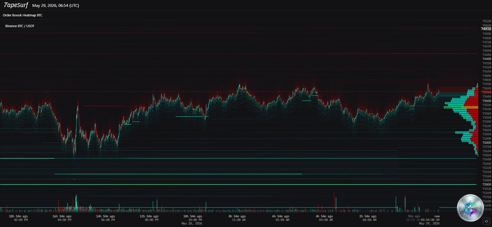 Heatmap liquidités Bitcoin mai 2026