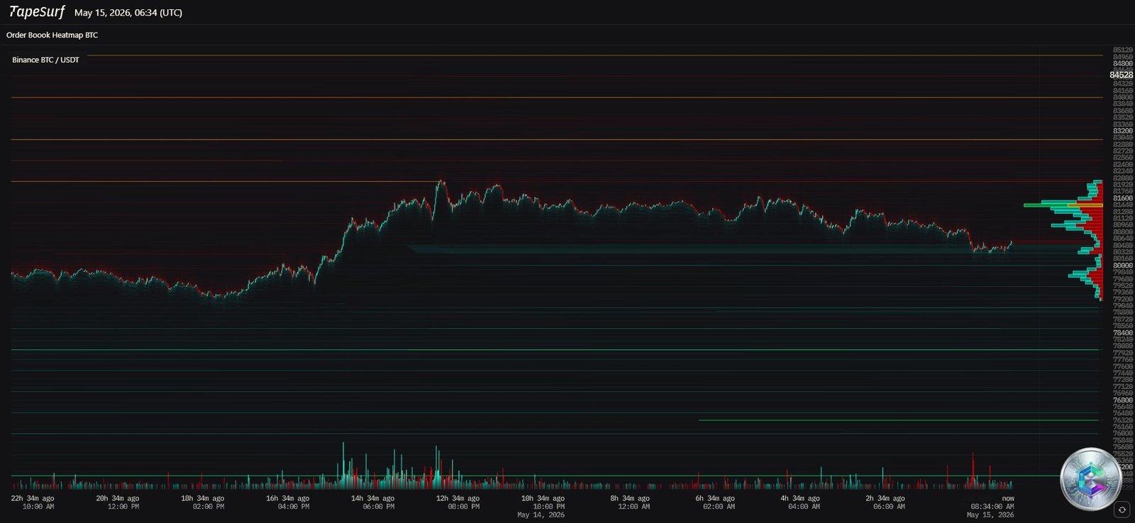Bitcoin BTC/USDT order book heatmap - Liquidity clusters and sell walls
