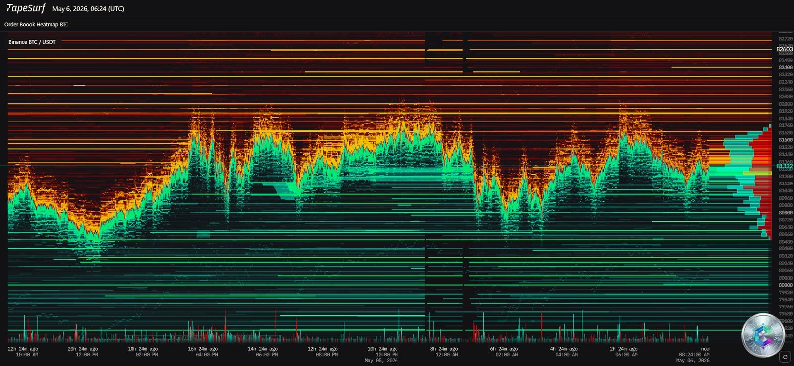 Bitcoin BTC/USD - Liquidity Heatmap - Order zones and liquidations - May 6 2026