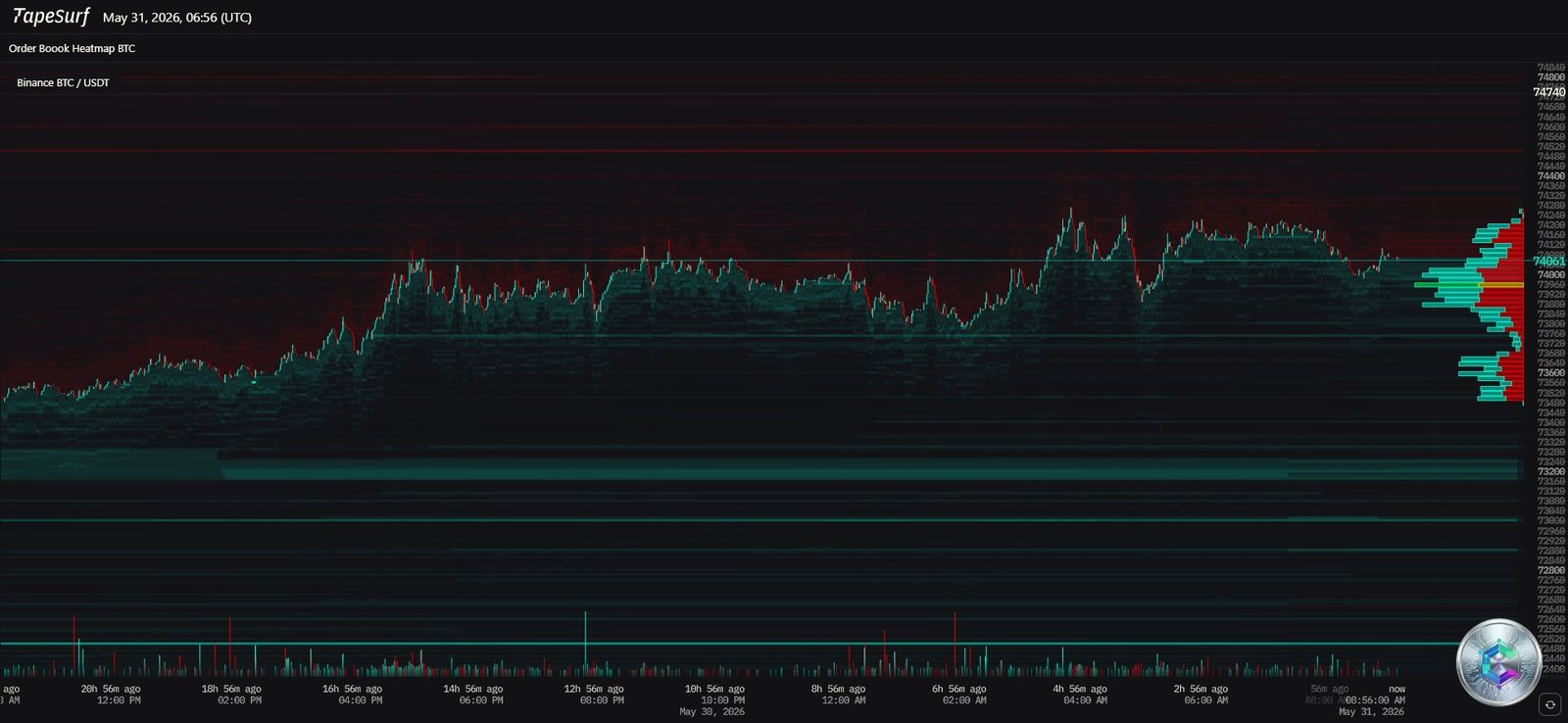 Bitcoin Heatmap Liquidité Carnet d'Ordres Mai 2026