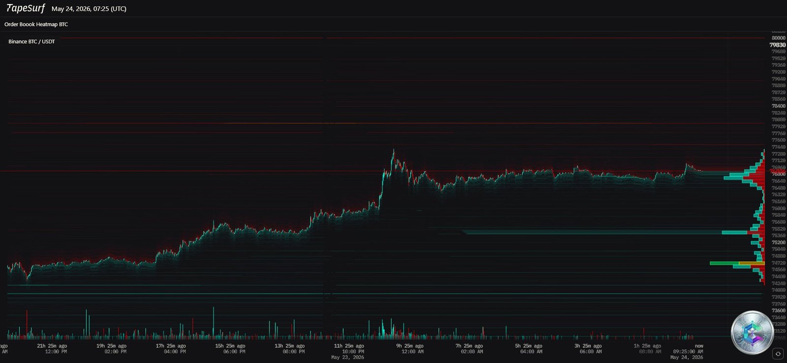 Bitcoin - TapeSurf Liquidity Heatmap - May 2026