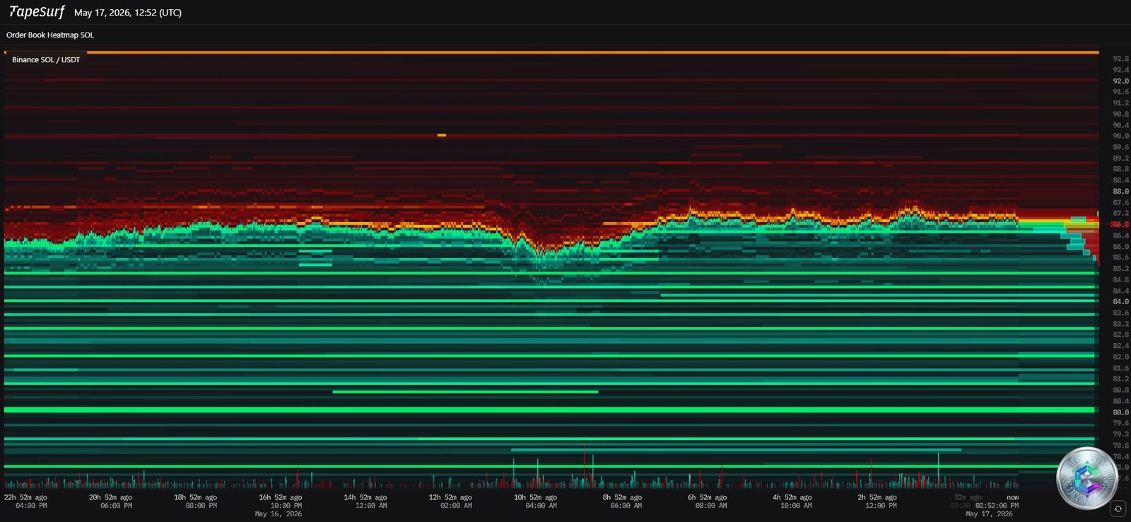 SOL/USDT Heatmap Liquidations - TapeSurf Mai 2026