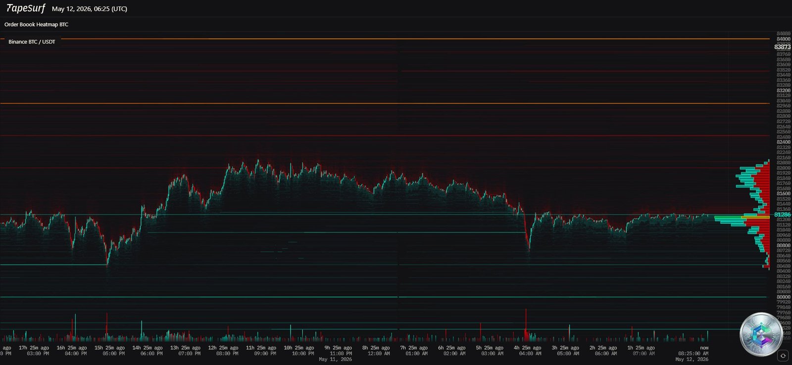 Bitcoin Liquidity Heatmap — May 2026