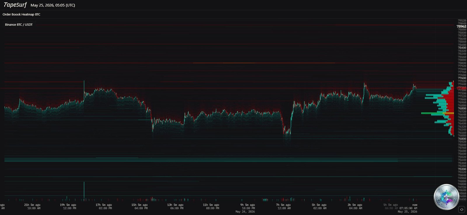 Heatmap carnet d'ordres Bitcoin Binance — Mai 2026