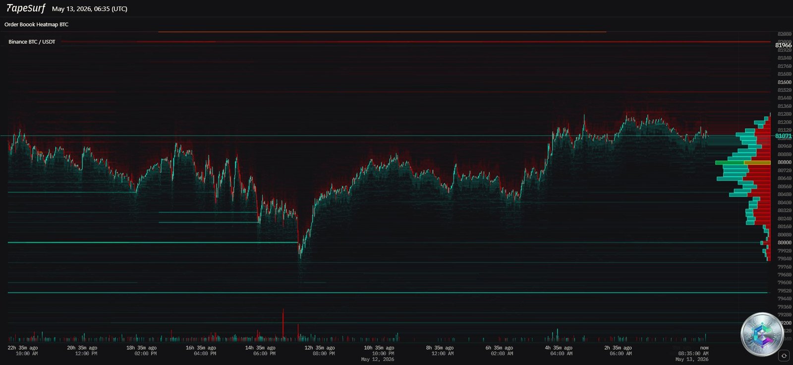 Heatmap Bitcoin Liquidations Mai 2026