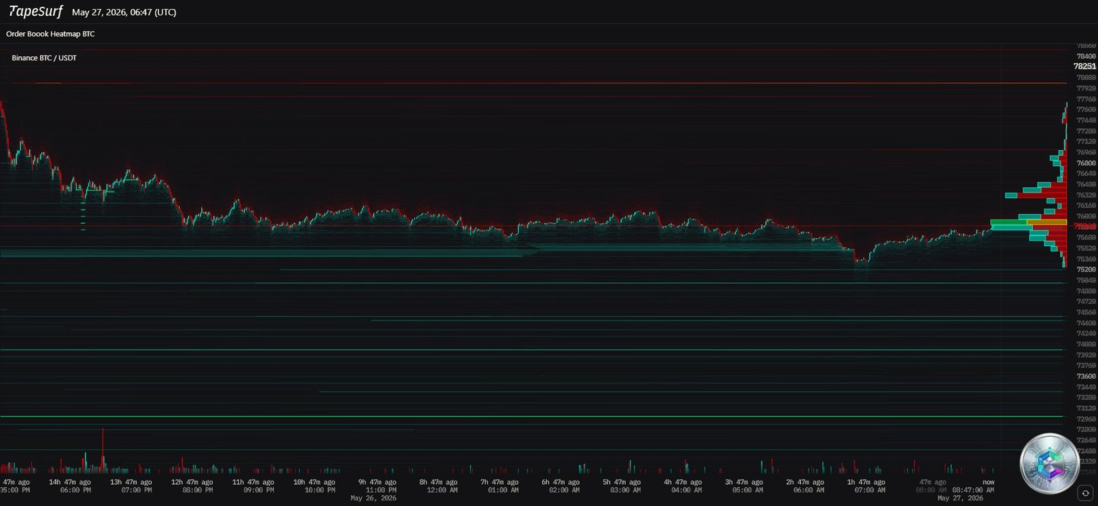 Bitcoin Liquidation Heatmap — May 2026