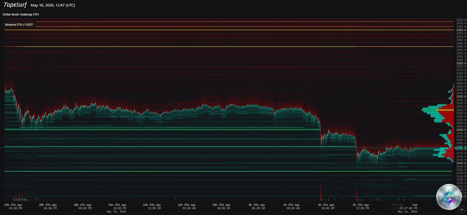 ETH Liquidity Heatmap