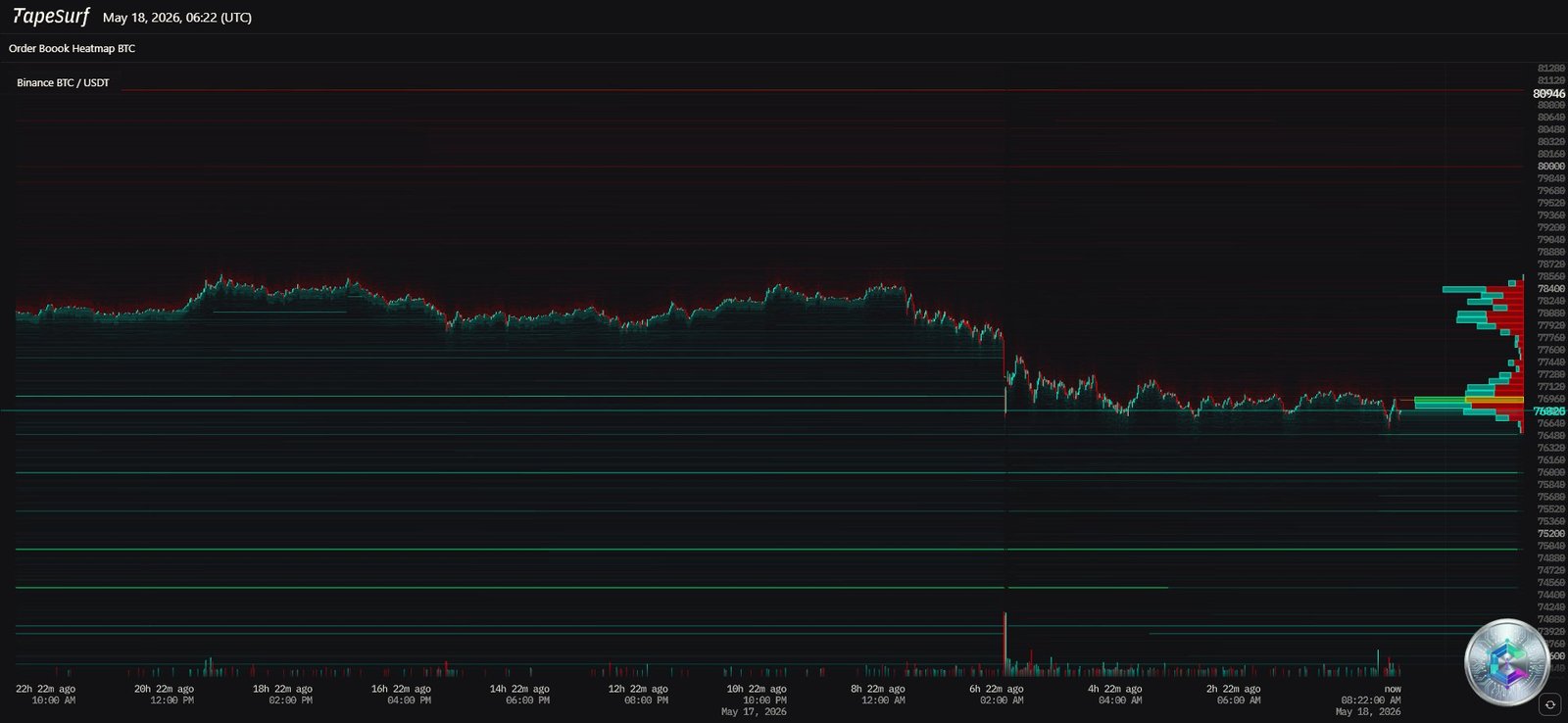BTC/USD Order Book Heatmap - Liquidity Asymmetry May 2026