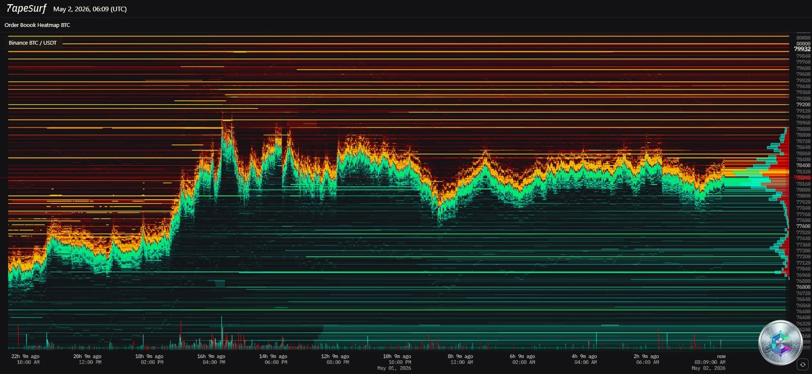 BTC/USDT Order Book Heatmap — TapeSurf — May 2, 2026