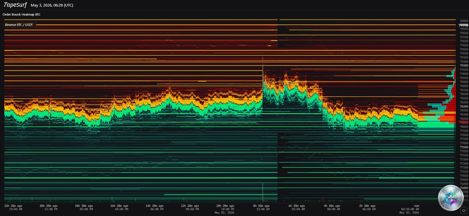 BTC/USDT Liquidation Heatmap — May 2026