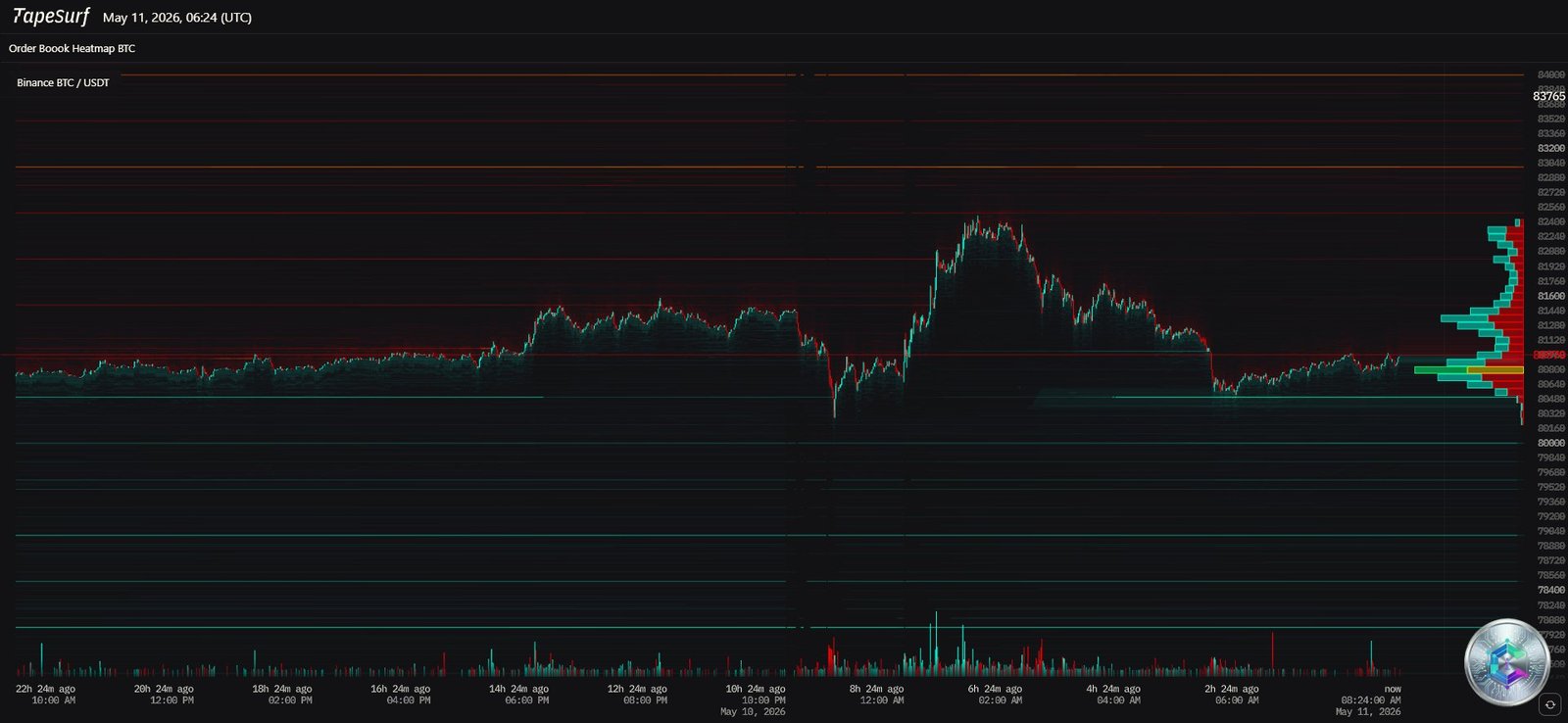 Bitcoin BTC liquidity heatmap May 2026
