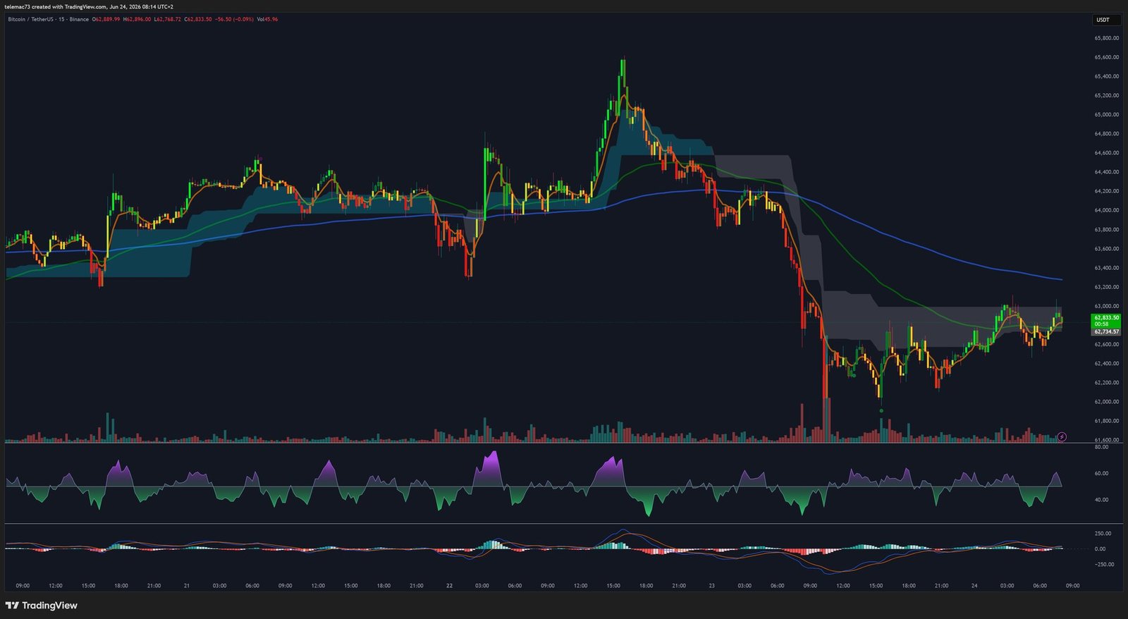 Bitcoin graphique 15 minutes analyse technique juin 2026