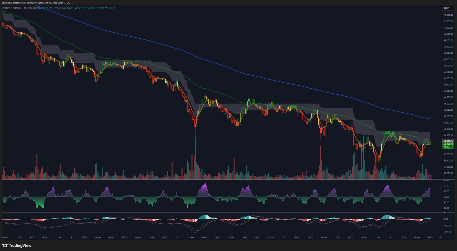 Bitcoin 15-Minute Chart - Liquidations and MACD