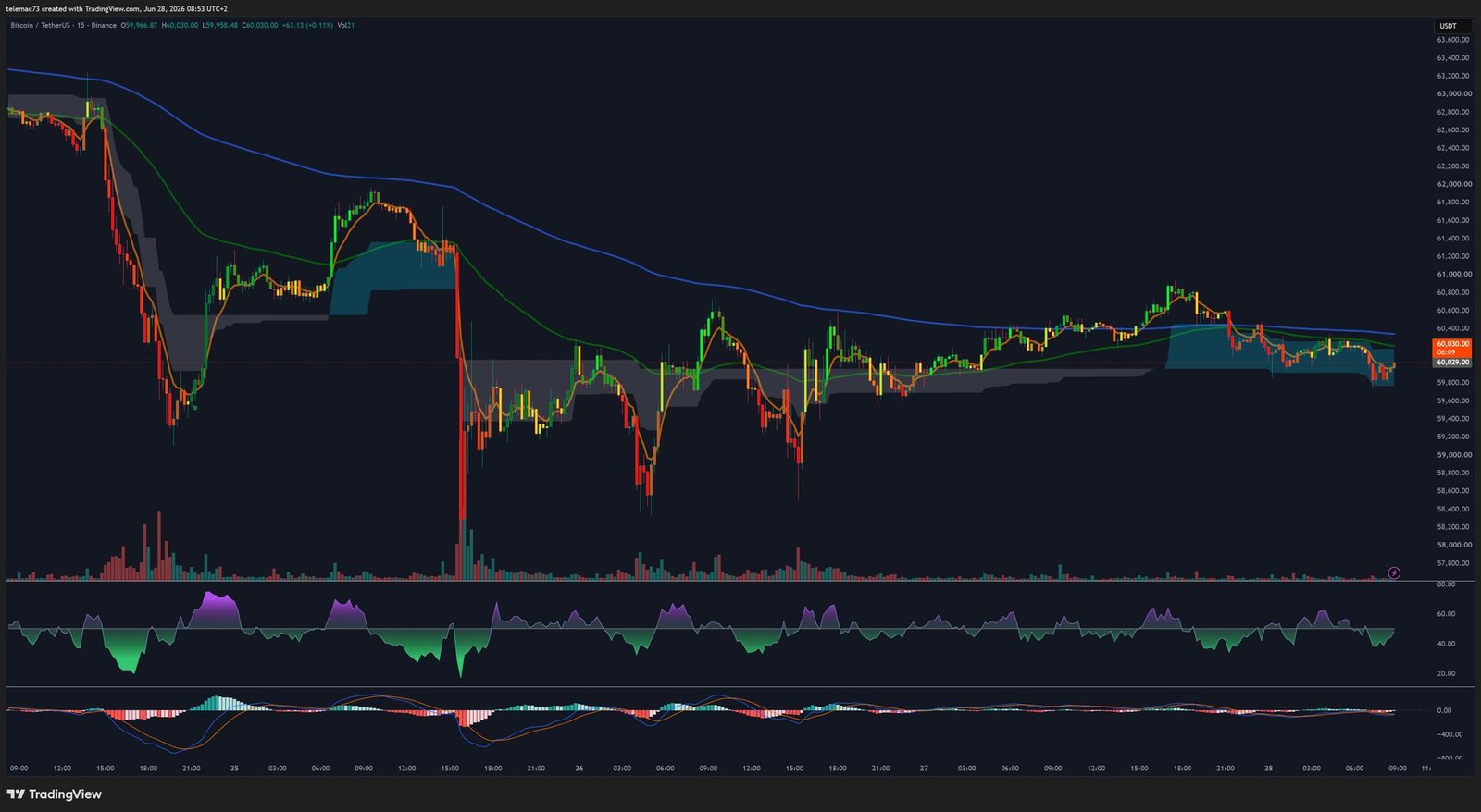 Bitcoin 15-Minute Chart — Technical Analysis June 2026