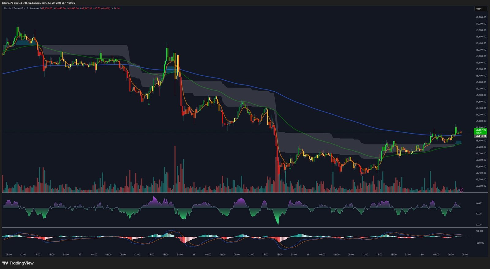 Graphique 15 minutes BTC/USDT