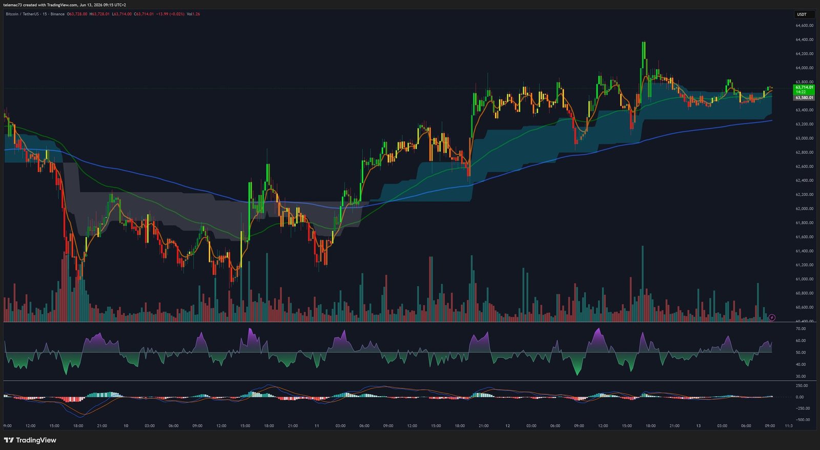 BTC/USDT - 15-Minute Chart - June 2026