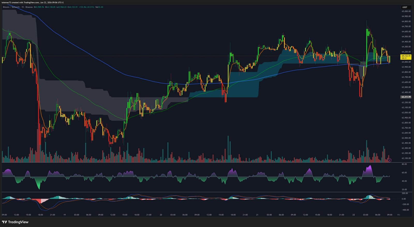 Graphique 15 Minutes BTC/USDT - Microstructure intraday