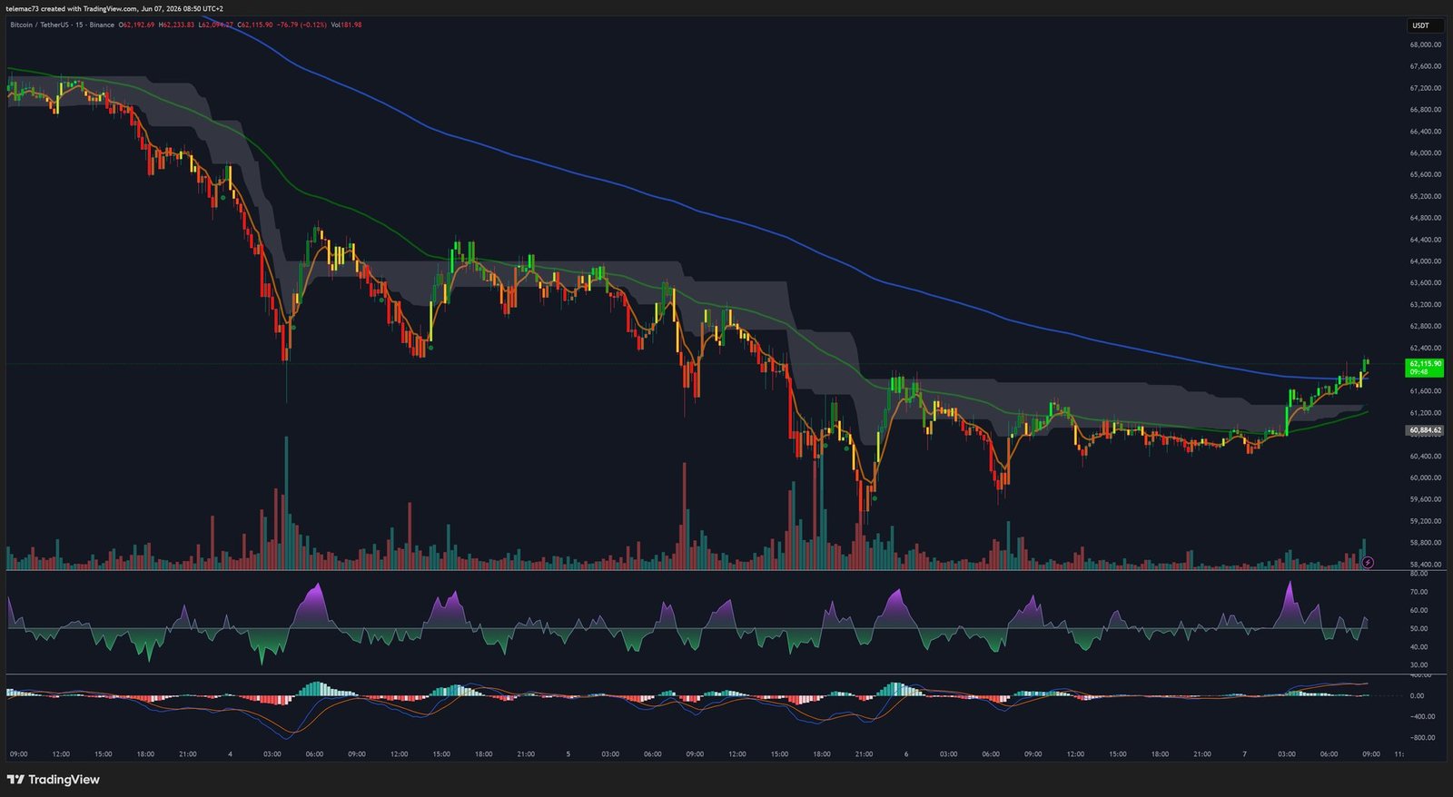 Bitcoin - Graphique 15 Minutes (M15) - Juin 2026