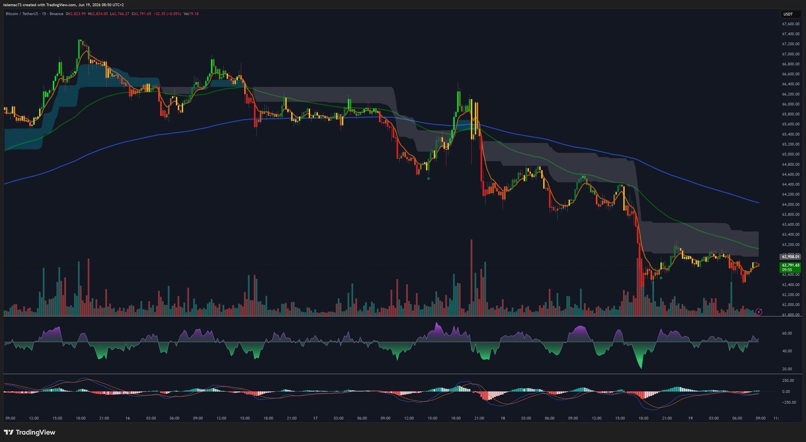 BTC/USDT 15-minute chart