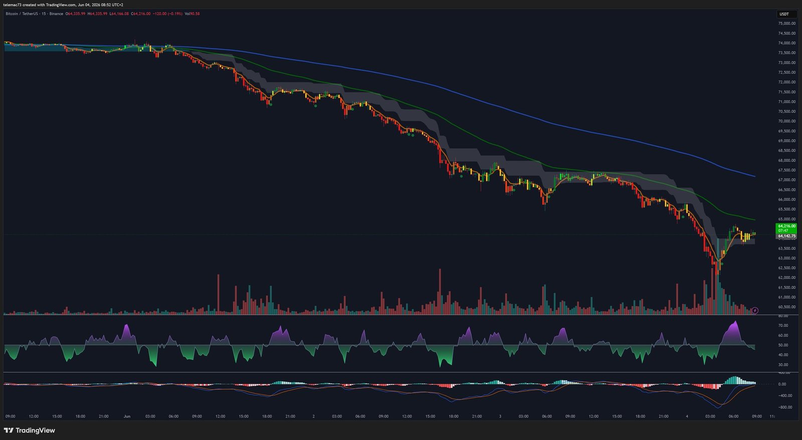 Bitcoin BTCUSDT 15-Minute Chart - June 2026