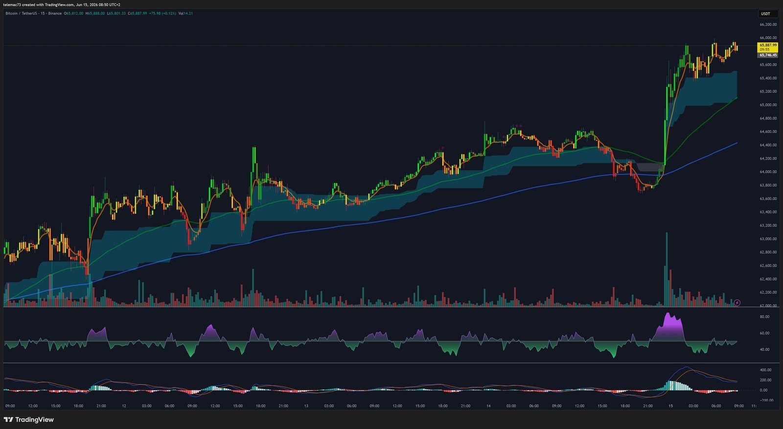 Graphique Bitcoin BTC/USDT en unité de temps 15 minutes (15M), juin 2026