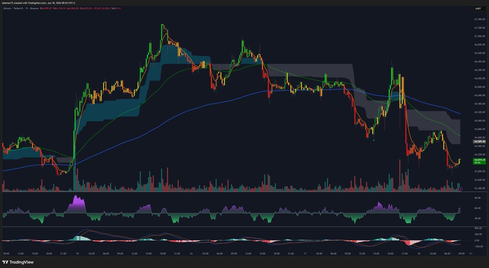 BTC/USDT 15-Minute Chart - Symmetrical compression triangle