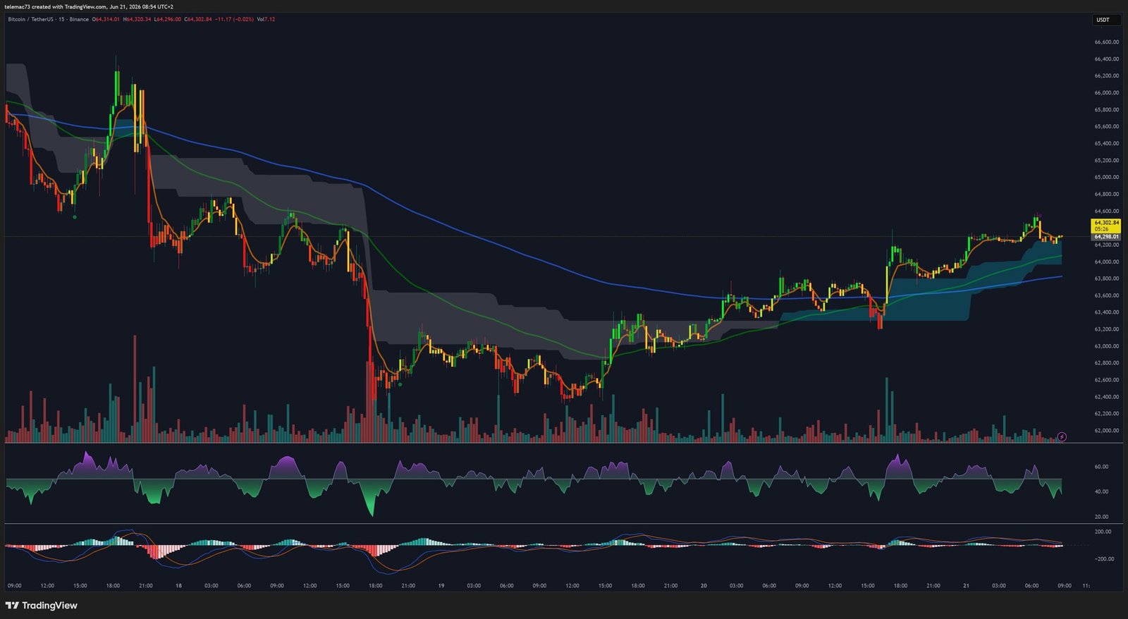 Graphique 15 minutes BTCUSDT