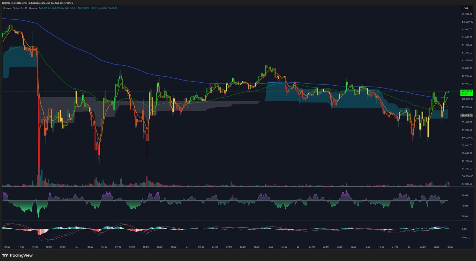 BTCUSDT 15-minute chart June 2026