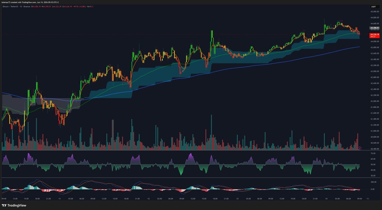 BTCUSDT graphique 15 minutes juin 2026