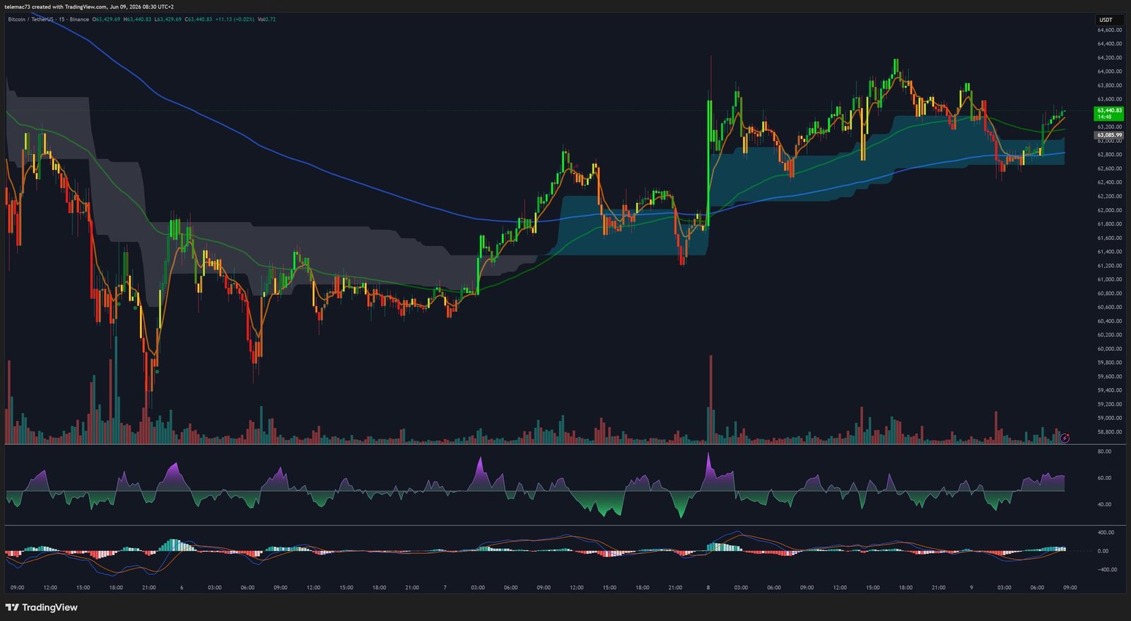 Bitcoin 15-Minute Chart BTCUSDT - June 2026