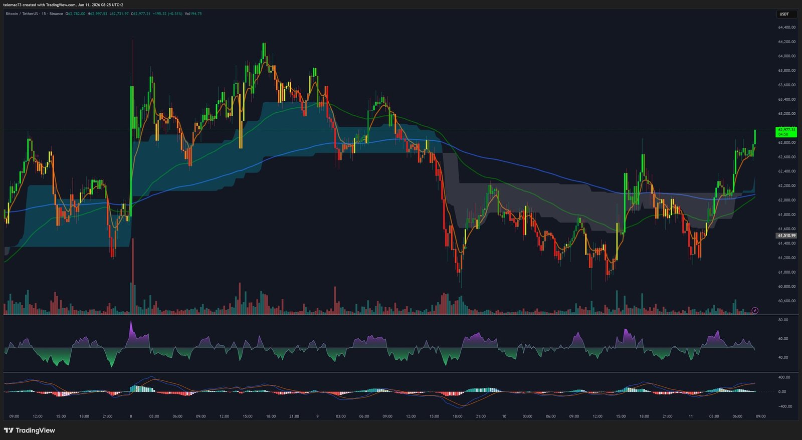 Bitcoin - 15 Minute Chart - June 2026