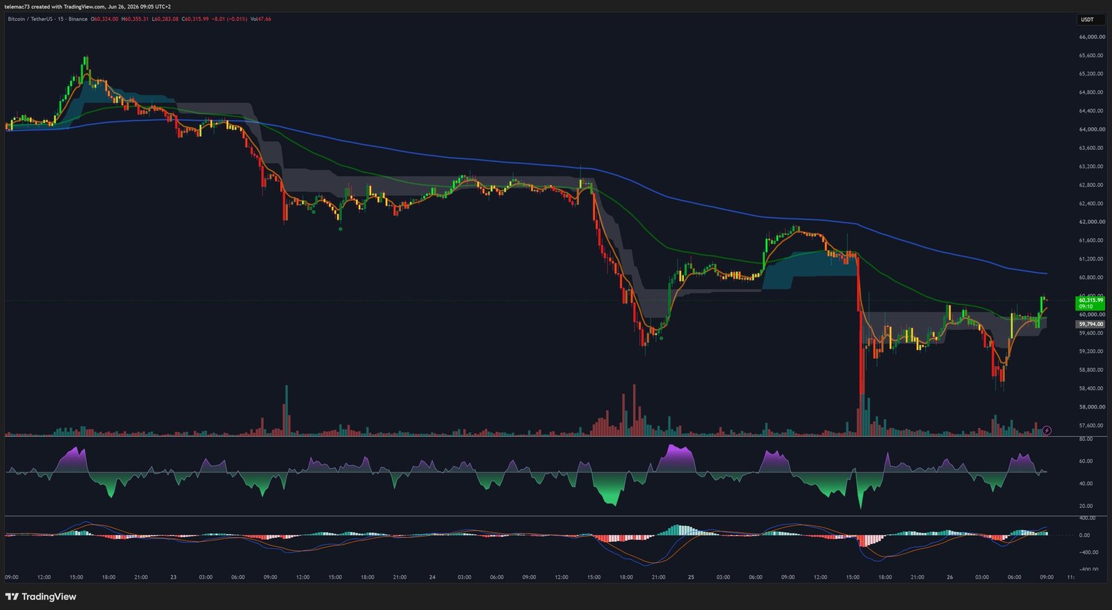 Bitcoin BTCUSDT Graphique 15 Minutes - Microstructure et Liquidité