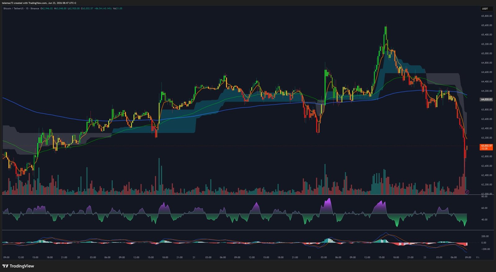 Bitcoin BTCUSDT - Graphique 15 Minutes - Juin 2026