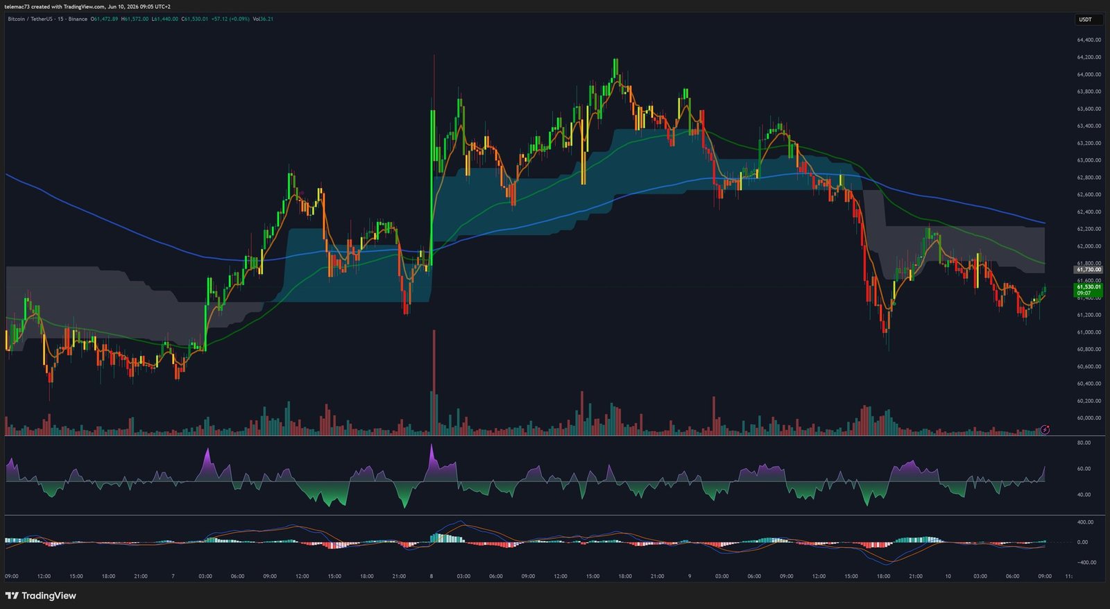 BTC/USDT 15-Minute Chart - June 2026
