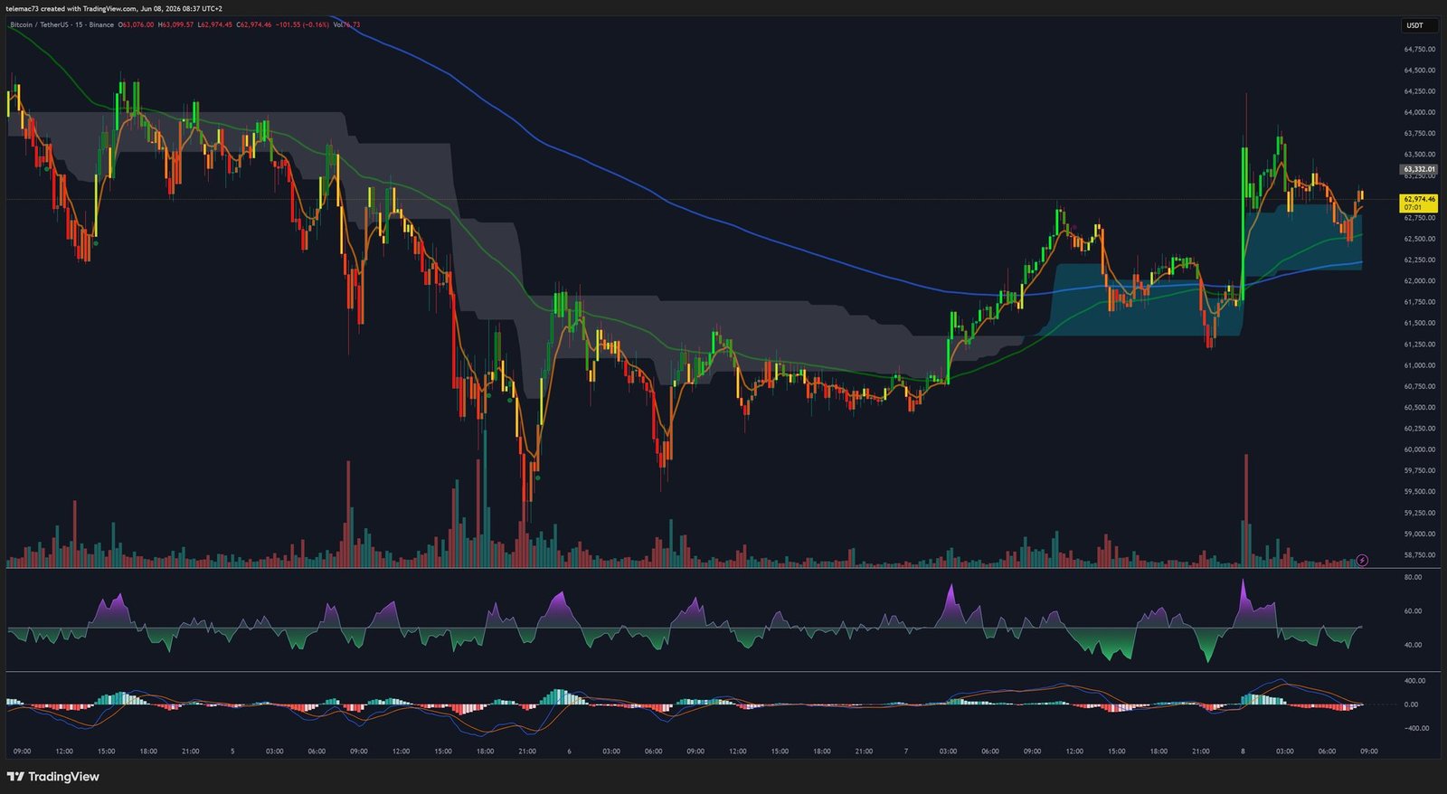 Bitcoin technical analysis 15-minute chart June 2026