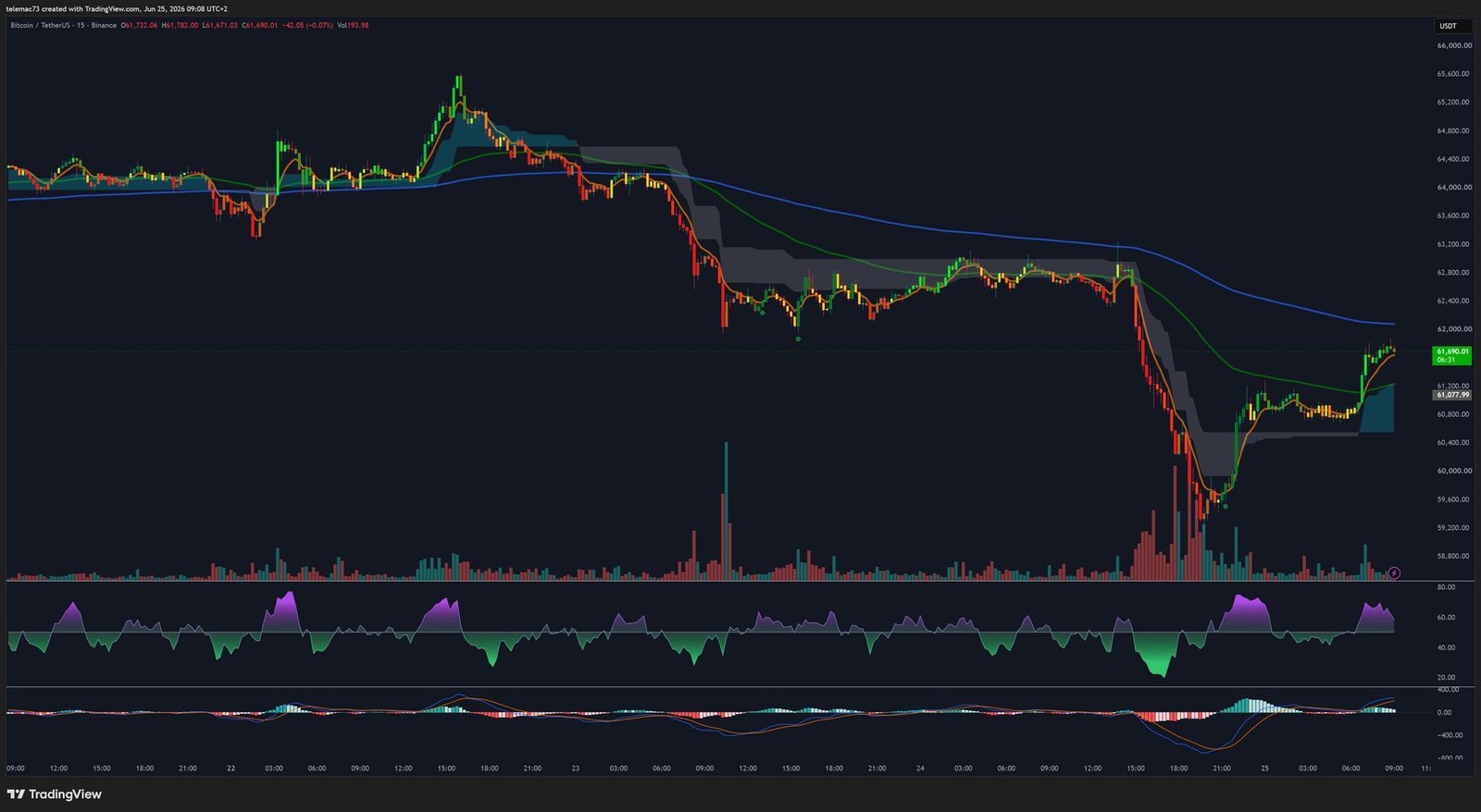 BTC/USDT Graphique 15 minutes — Juin 2026