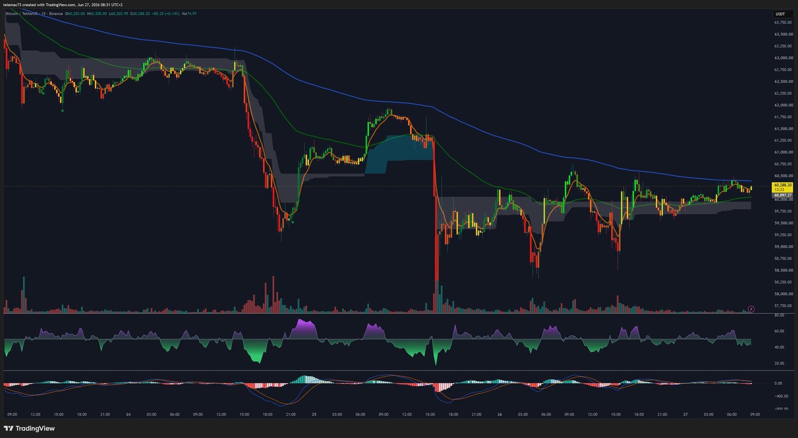 Bitcoin BTCUSDT graphique 15 minutes - Analyse intraday micro-structure