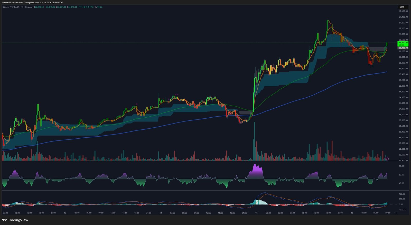 Bitcoin BTC/USDT - 15-Minute Chart - Microstructure June 2026