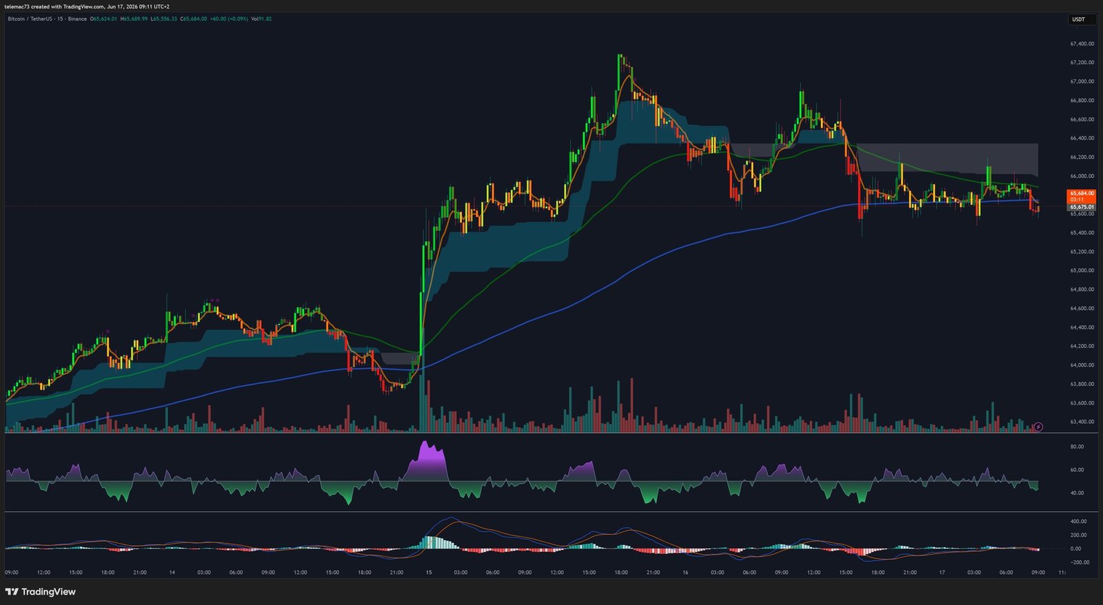 Bitcoin BTCUSDT 15-minute chart intraday analysis June 2026