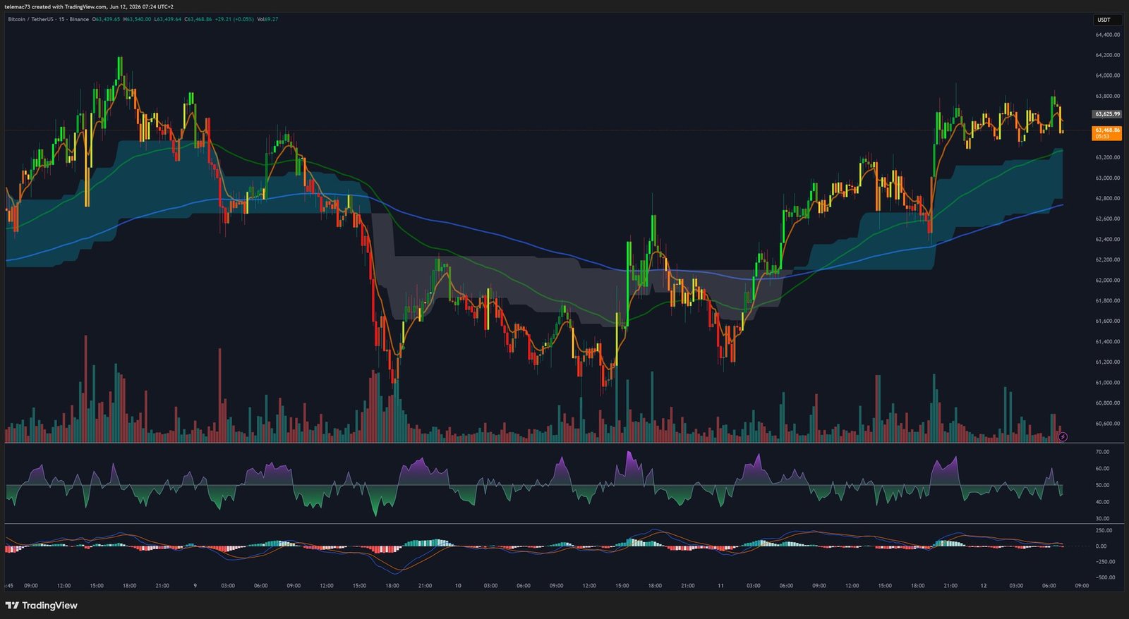 Bitcoin BTCUSDT 15-minute chart - Scalping and microstructure June 2026