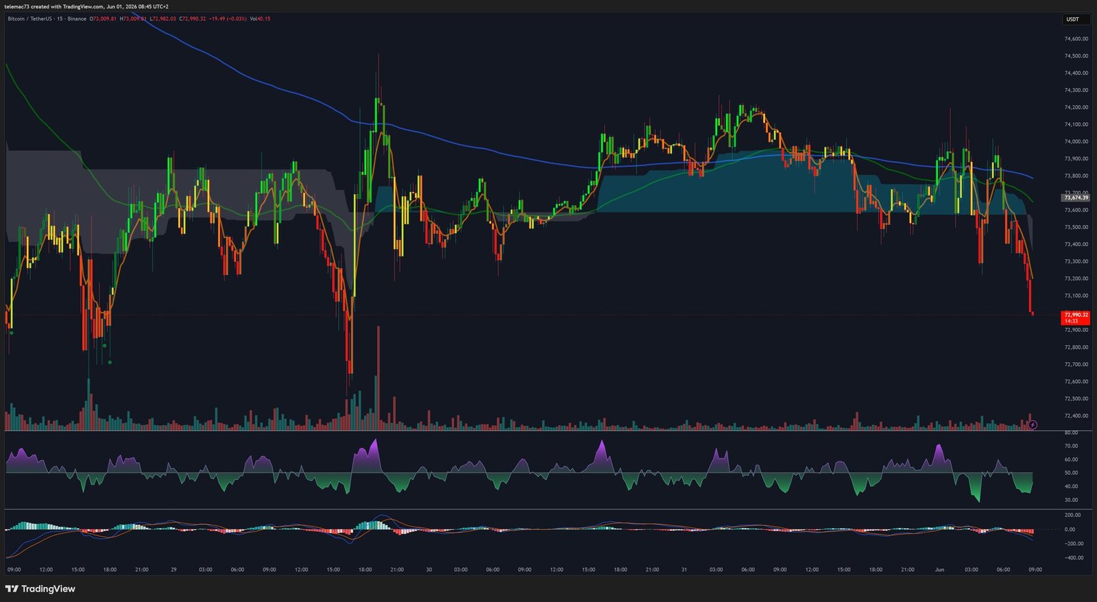 BTC/USDT 15-Minute Chart - June 1, 2026