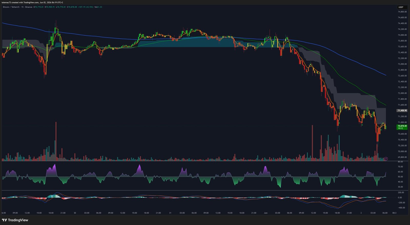 BTC/USDT 15M Analysis - High-Frequency Breakdown