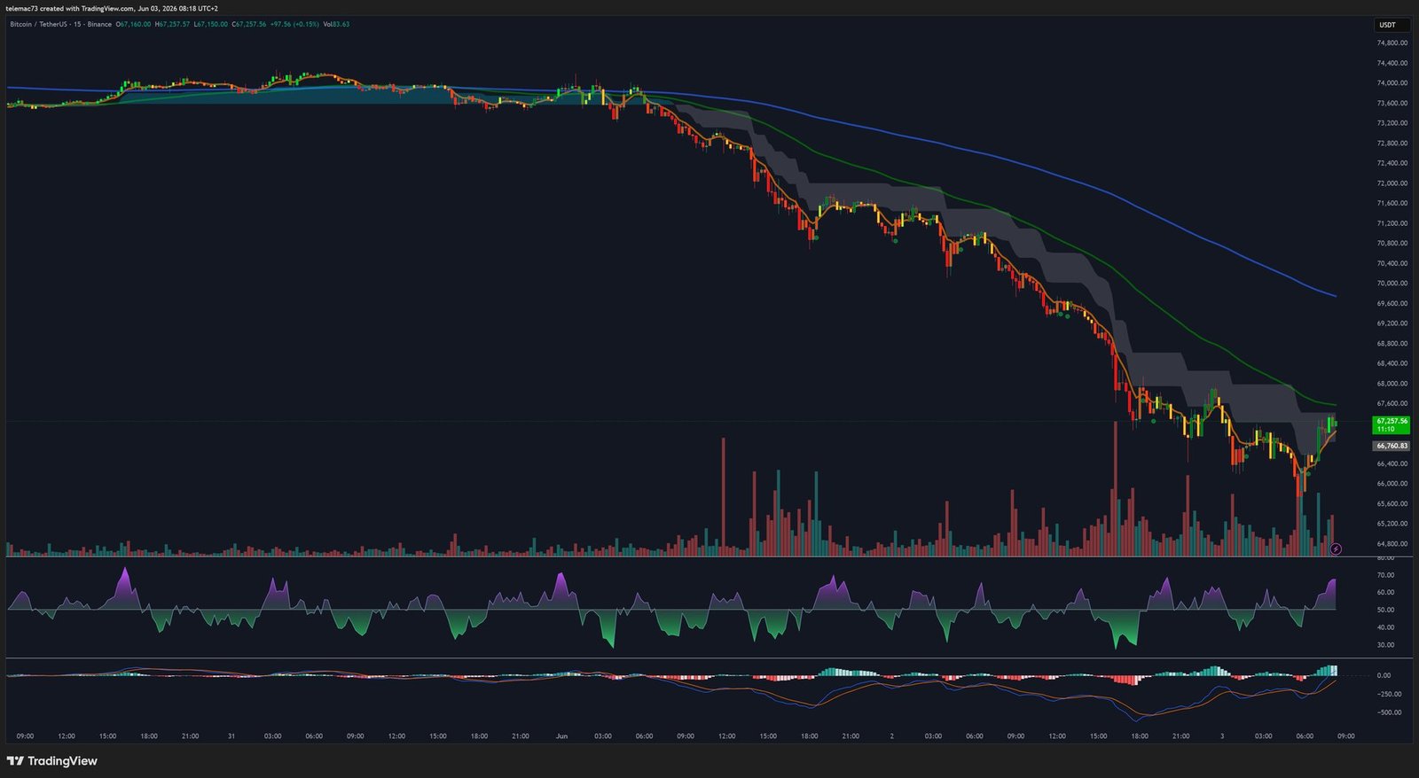 Bitcoin 15-minute technical analysis - June 2026