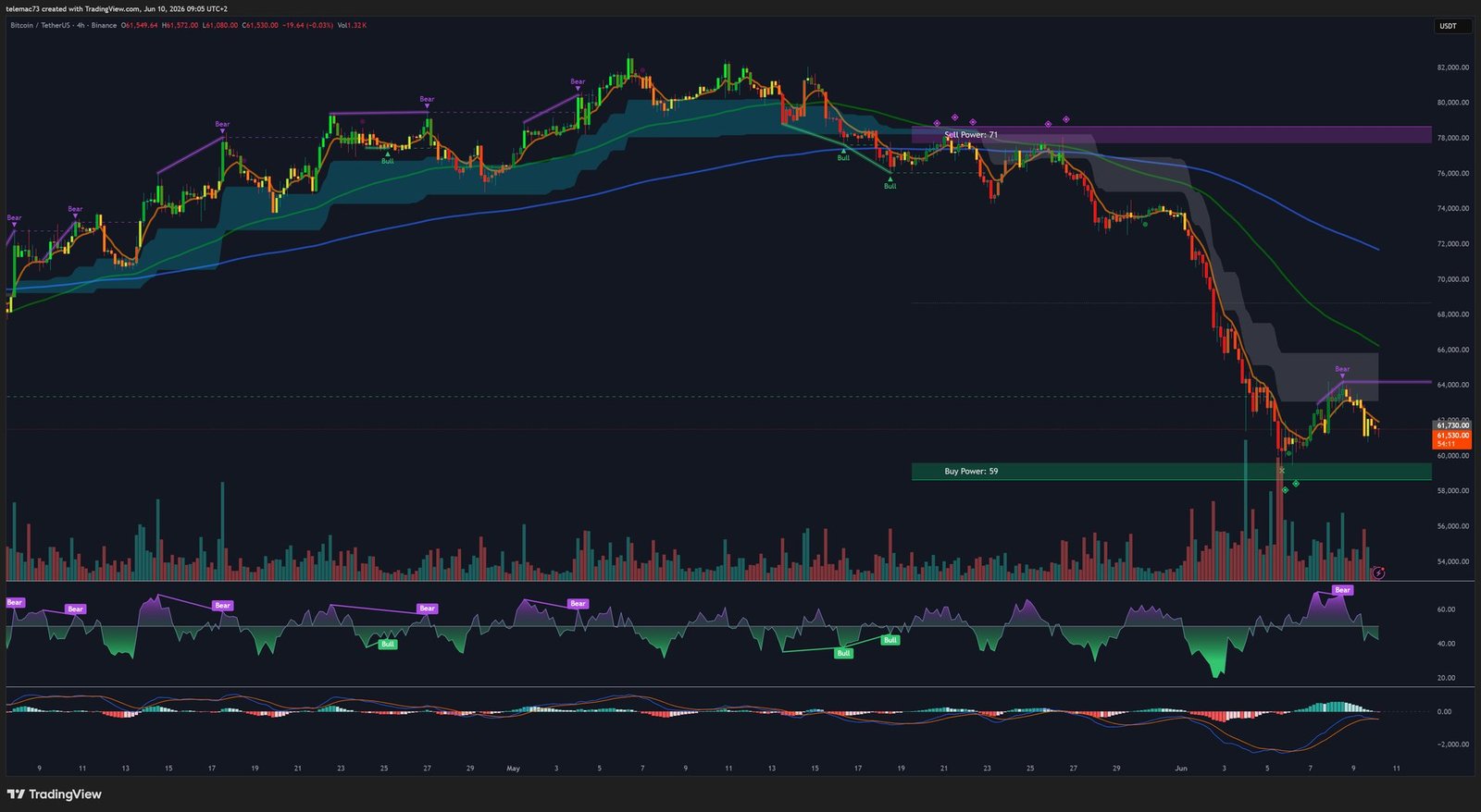 BTC/USDT 4-Hour Chart - June 2026