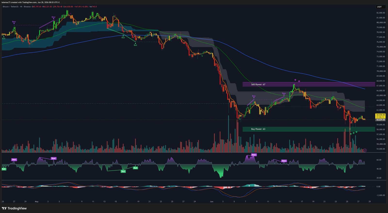 Bitcoin 4-Hour Chart — Technical Analysis June 2026