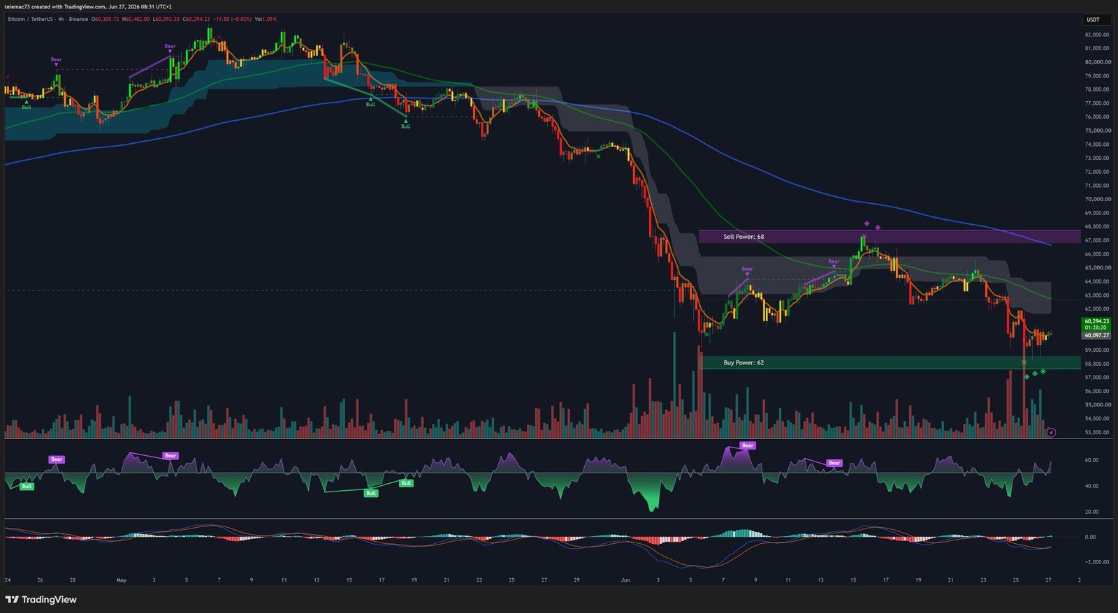 Bitcoin BTCUSDT graphique 4 heures - Bear Flag analyse technique