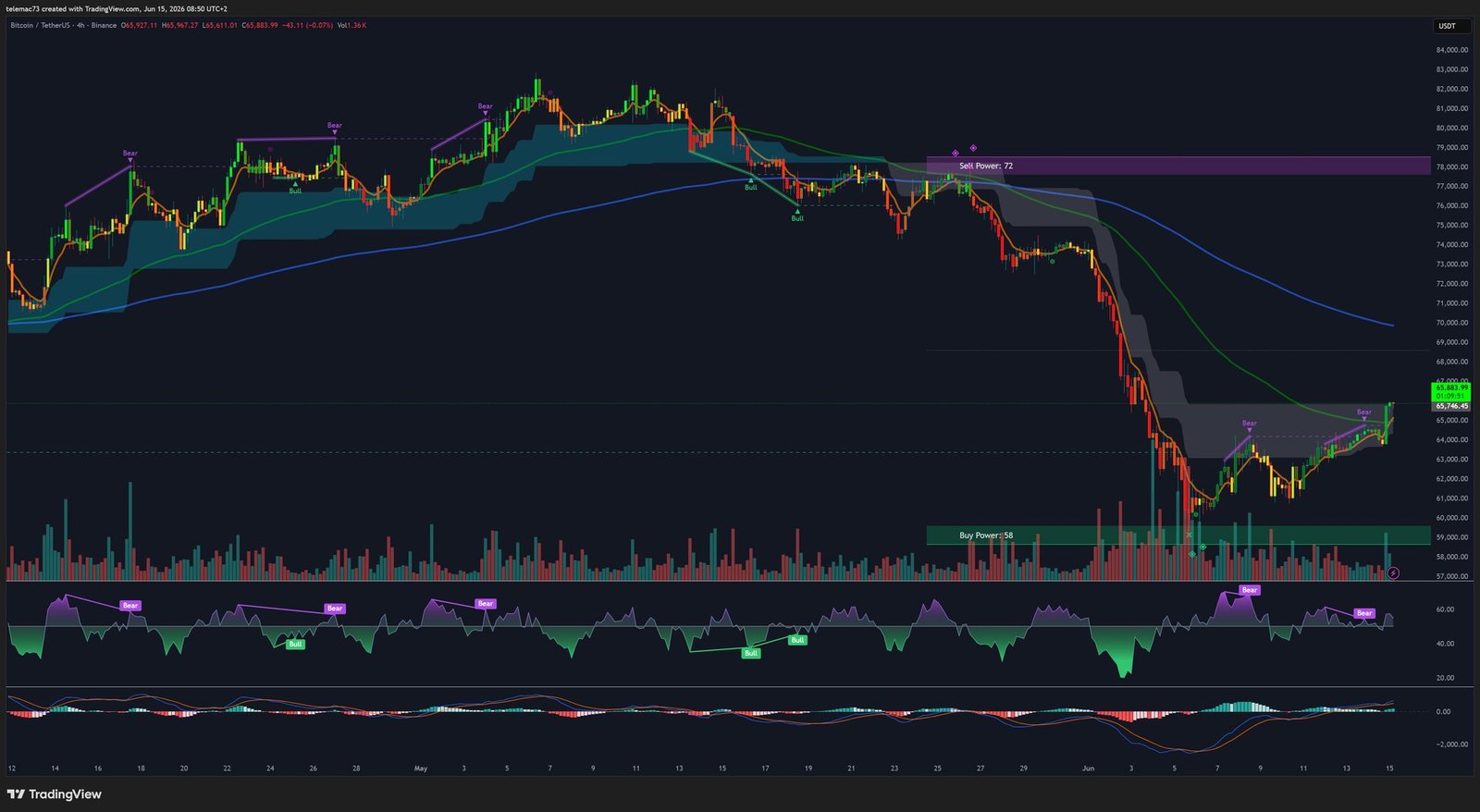 Graphique Bitcoin BTC/USDT en unité de temps 4 heures (4H), juin 2026