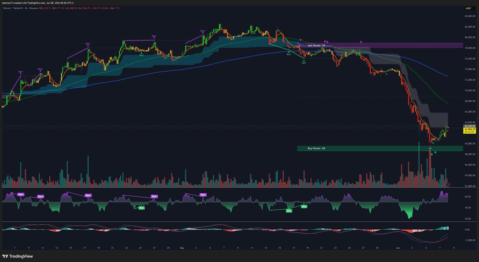 Bitcoin technical analysis 4-hour chart June 2026