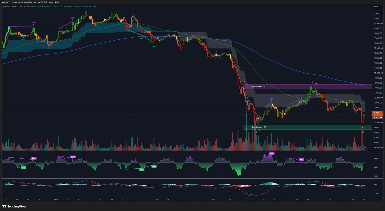 BTC/USDT Graphique 4 heures — Juin 2026
