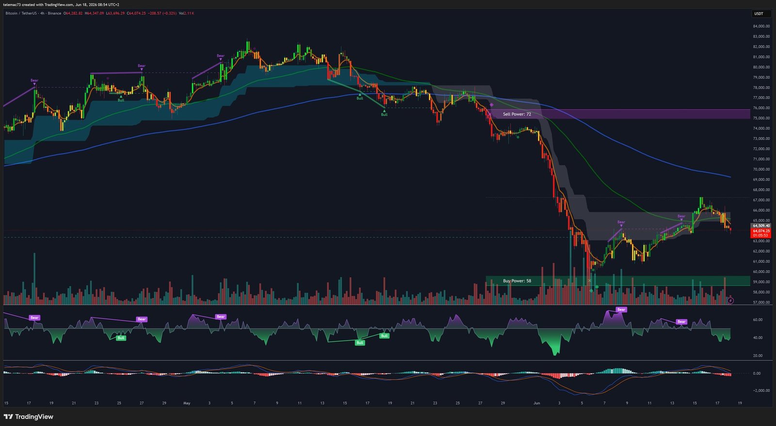 BTC/USDT 4H Chart - Bear Flag and moving average rejection at $67,200